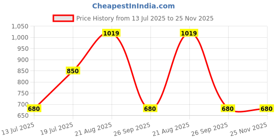tatacliq.com Van Heusen Multicoloured Sweatshirt van heusen Price History Graph from 13 Jul 2025 to 25 Nov 2025