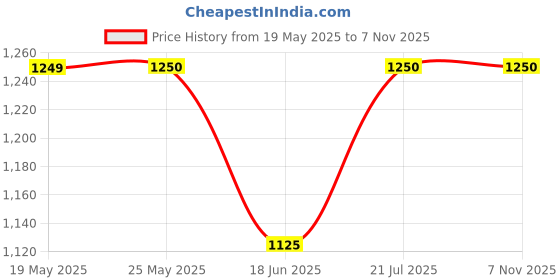 tatacliq.com Van Heusen Mustard Cotton Self Pattern Shirt van heusen Price History Graph from 19 May 2025 to 5 Nov 2025