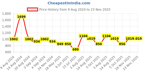 tatacliq.com Van Heusen Mustard Tapered Fit Trousers van heusen Price History Graph from 9 Aug 2024 to 23 Nov 2025