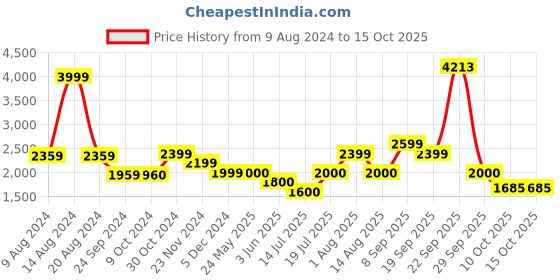tatacliq.com Van Heusen Navy A-Line Dress van heusen Price History Graph from 9 Aug 2024 to 14 Oct 2025