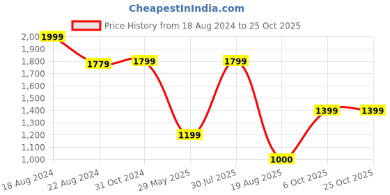 tatacliq.com Van Heusen Navy Above Knee Skirt van heusen Price History Graph from 18 Aug 2024 to 22 Oct 2025