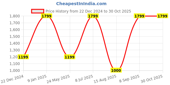 tatacliq.com Van Heusen Navy Above Knee Skirt van heusen Price History Graph from 22 Dec 2024 to 30 Oct 2025