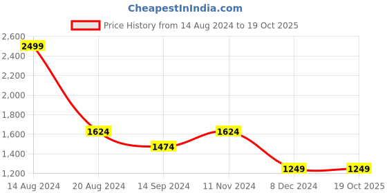 tatacliq.com Van Heusen Navy & Green Slim Fit Colour Block Joggers van heusen Price History Graph from 14 Aug 2024 to 15 Oct 2025