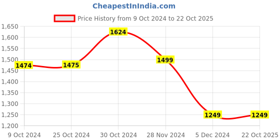 tatacliq.com Van Heusen Navy & Green Slim Fit Colour Block Joggers van heusen Price History Graph from 9 Oct 2024 to 21 Oct 2025