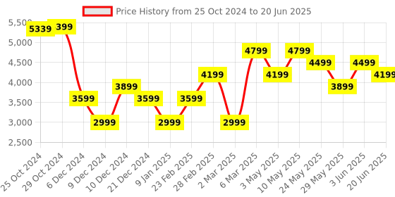 tatacliq.com Van Heusen Navy & Red Printed Tie with Pocket Square & Cufflinks van heusen Price History Graph from 25 Oct 2024 to 20 Jun 2025