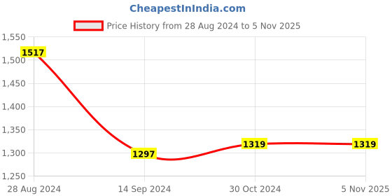 tatacliq.com Van Heusen Navy & White Cotton Printed Top van heusen Price History Graph from 28 Aug 2024 to 3 Nov 2025