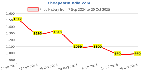 tatacliq.com Van Heusen Navy & White Cotton Printed Top van heusen Price History Graph from 7 Sep 2024 to 19 Oct 2025