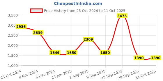 tatacliq.com Van Heusen Navy Blended Regular Fit Jackets van heusen Price History Graph from 25 Oct 2024 to 10 Oct 2025