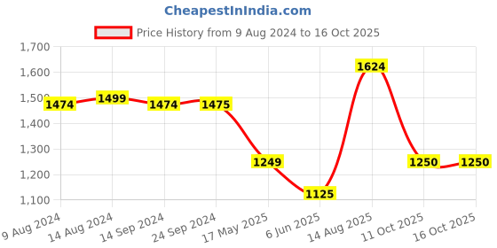 tatacliq.com Van Heusen Navy Blended Regular Fit Mid Rise Jeans van heusen Price History Graph from 9 Aug 2024 to 15 Oct 2025