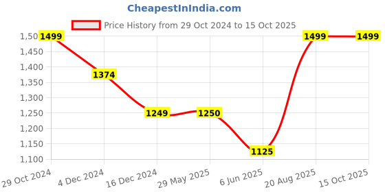 tatacliq.com Van Heusen Navy Blended Regular Fit Mid Rise Jeans van heusen Price History Graph from 29 Oct 2024 to 15 Oct 2025