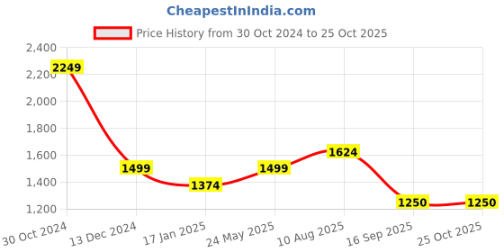 tatacliq.com Van Heusen Navy Blended Regular Fit Mid Rise Trousers van heusen Price History Graph from 30 Oct 2024 to 24 Oct 2025