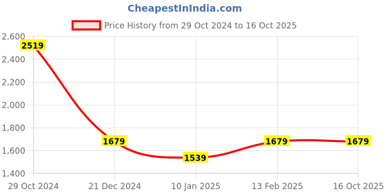 tatacliq.com Van Heusen Navy Blended Regular Fit Mid Rise Trousers van heusen Price History Graph from 29 Oct 2024 to 16 Oct 2025