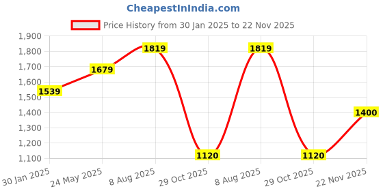 tatacliq.com Van Heusen Navy Blended Regular Fit Mid Rise Trousers van heusen Price History Graph from 30 Jan 2025 to 22 Nov 2025