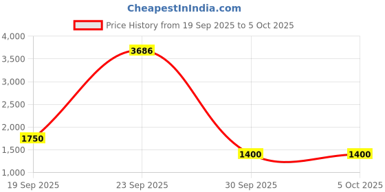 tatacliq.com Van Heusen Navy Blended Regular Fit Solid Jeans van heusen Price History Graph from 19 Sep 2025 to 5 Oct 2025