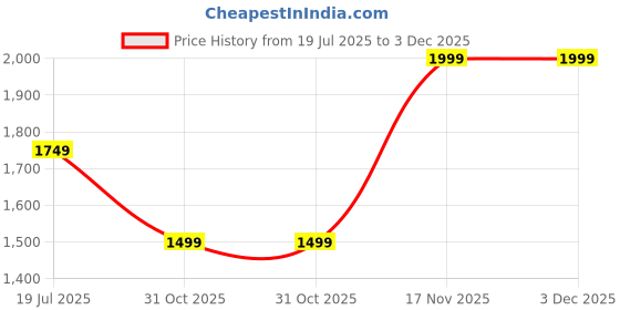 tatacliq.com Van Heusen Navy Blended Regular Fit Trousers van heusen Price History Graph from 19 Jul 2025 to 2 Dec 2025