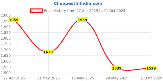 tatacliq.com Van Heusen Navy Blended Slim Fit Solid Trouser van heusen Price History Graph from 27 Apr 2025 to 10 Oct 2025