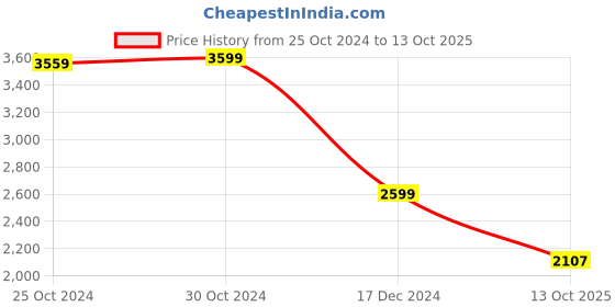tatacliq.com Van Heusen Navy Blended Slim Fit Trousers van heusen Price History Graph from 25 Oct 2024 to 13 Oct 2025