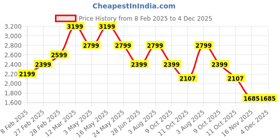 tatacliq.com Van Heusen Navy Blended Slim Fit Trousers van heusen Price History Graph from 8 Feb 2025 to 4 Dec 2025