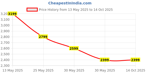 tatacliq.com Van Heusen Navy Blended Slim Fit Trousers van heusen Price History Graph from 13 May 2025 to 13 Oct 2025