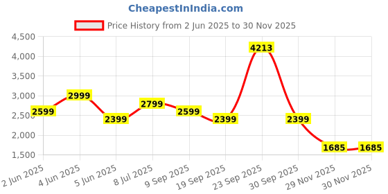 tatacliq.com Van Heusen Navy Blended Slim Fit Trousers van heusen Price History Graph from 2 Jun 2025 to 29 Nov 2025