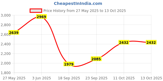 tatacliq.com Van Heusen Navy Blended Solid Regular Fit Casualtrousers van heusen Price History Graph from 27 May 2025 to 13 Oct 2025