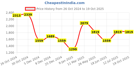 tatacliq.com Van Heusen Navy Blue Cotton Regular Fit Shirt van heusen Price History Graph from 26 Oct 2024 to 19 Oct 2025