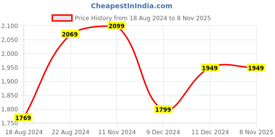 tatacliq.com Van Heusen Navy Blue Cotton Slim Fit Printed Shirt van heusen Price History Graph from 18 Aug 2024 to 7 Nov 2025