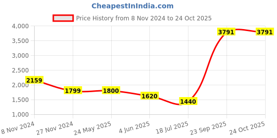 tatacliq.com Van Heusen Navy Blue Linen Regular Fit Self Pattern Shirt van heusen Price History Graph from 8 Nov 2024 to 23 Oct 2025
