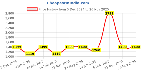 tatacliq.com Van Heusen Navy Blue Regular Fit Jacket van heusen Price History Graph from 5 Dec 2024 to 25 Nov 2025