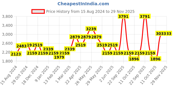 tatacliq.com Van Heusen Navy Blue Regular Fit Trousers van heusen Price History Graph from 15 Aug 2024 to 29 Nov 2025