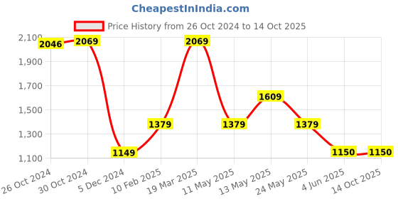 tatacliq.com Van Heusen Navy Blue Regular Fit Trousers van heusen Price History Graph from 26 Oct 2024 to 13 Oct 2025