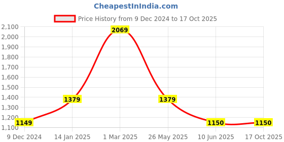 tatacliq.com Van Heusen Navy Blue Regular Fit Trousers van heusen Price History Graph from 9 Dec 2024 to 16 Oct 2025
