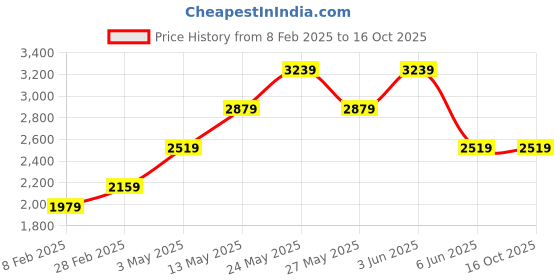 tatacliq.com Van Heusen Navy Blue Regular Fit Trousers van heusen Price History Graph from 8 Feb 2025 to 16 Oct 2025