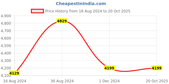 tatacliq.com Van Heusen Navy Blue Slim Fit Checks Blazer van heusen Price History Graph from 16 Aug 2024 to 20 Oct 2025