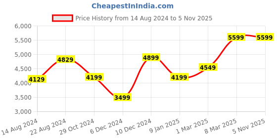 tatacliq.com Van Heusen Navy Blue Slim Fit Checks Blazer van heusen Price History Graph from 14 Aug 2024 to 3 Nov 2025