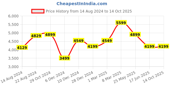 tatacliq.com Van Heusen Navy Blue Slim Fit Checks Blazer van heusen Price History Graph from 14 Aug 2024 to 13 Oct 2025