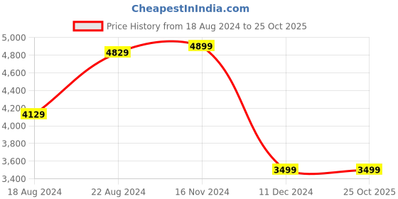 tatacliq.com Van Heusen Navy Blue Slim Fit Checks Blazer van heusen Price History Graph from 18 Aug 2024 to 24 Oct 2025