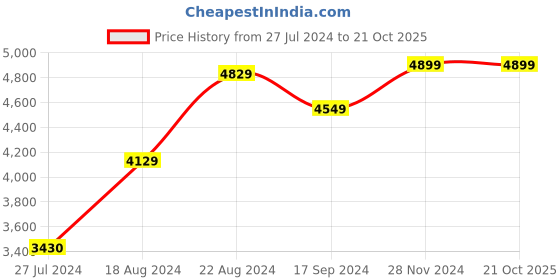 tatacliq.com Van Heusen Navy Blue Slim Fit Checks Blazers van heusen Price History Graph from 27 Jul 2024 to 21 Oct 2025