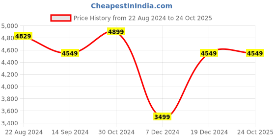 tatacliq.com Van Heusen Navy Blue Slim Fit Checks Blazers van heusen Price History Graph from 22 Aug 2024 to 24 Oct 2025