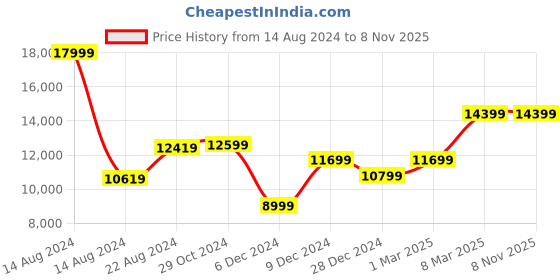 tatacliq.com Van Heusen Navy Blue Slim Fit Checks Four Piece Suit van heusen Price History Graph from 14 Aug 2024 to 7 Nov 2025