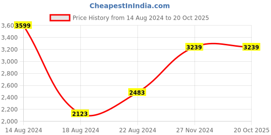 tatacliq.com Van Heusen Navy Blue Slim Fit Checks Trousers van heusen Price History Graph from 14 Aug 2024 to 20 Oct 2025