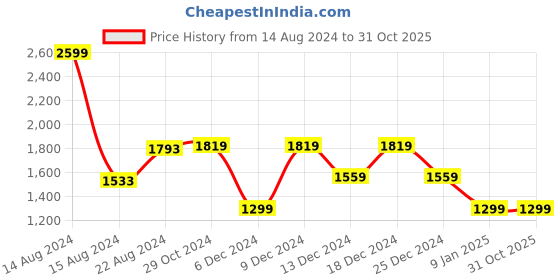 tatacliq.com Van Heusen Navy Blue Slim Fit Checks Trousers van heusen Price History Graph from 14 Aug 2024 to 30 Oct 2025