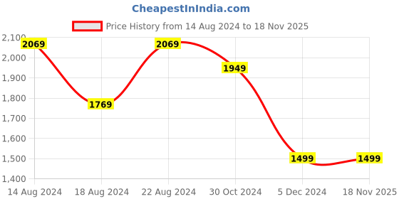 tatacliq.com Van Heusen Navy Blue Slim Fit Checks Trousers van heusen Price History Graph from 14 Aug 2024 to 18 Nov 2025
