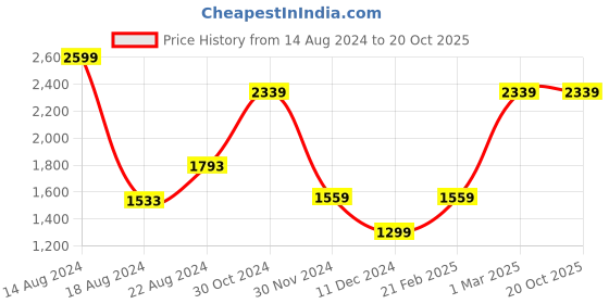 tatacliq.com Van Heusen Navy Blue Slim Fit Checks Trousers van heusen Price History Graph from 14 Aug 2024 to 20 Oct 2025