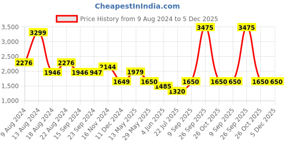 tatacliq.com Van Heusen Navy Blue Slim Fit Checks Trousers van heusen Price History Graph from 9 Aug 2024 to 4 Dec 2025