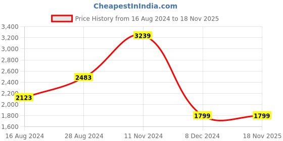 tatacliq.com Van Heusen Navy Blue Slim Fit Checks Trousers van heusen Price History Graph from 16 Aug 2024 to 18 Nov 2025