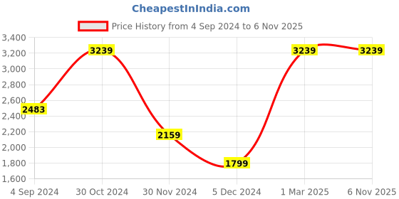 tatacliq.com Van Heusen Navy Blue Slim Fit Checks Trousers van heusen Price History Graph from 4 Sep 2024 to 6 Nov 2025