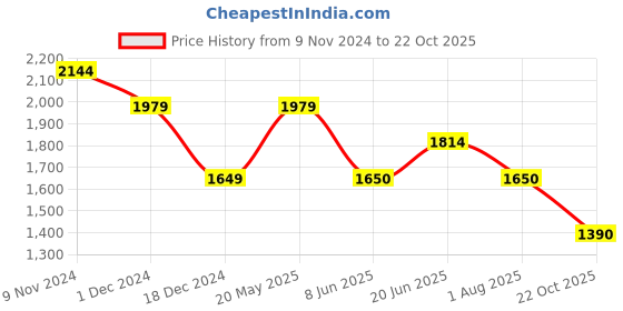 tatacliq.com Van Heusen Navy Blue Slim Fit Checks Trousers van heusen Price History Graph from 9 Nov 2024 to 22 Oct 2025