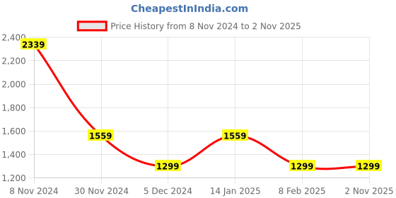 tatacliq.com Van Heusen Navy Blue Slim Fit Checks Trousers van heusen Price History Graph from 8 Nov 2024 to 31 Oct 2025
