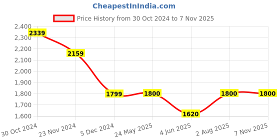 tatacliq.com Van Heusen Navy Blue Slim Fit Checks Trousers van heusen Price History Graph from 30 Oct 2024 to 6 Nov 2025